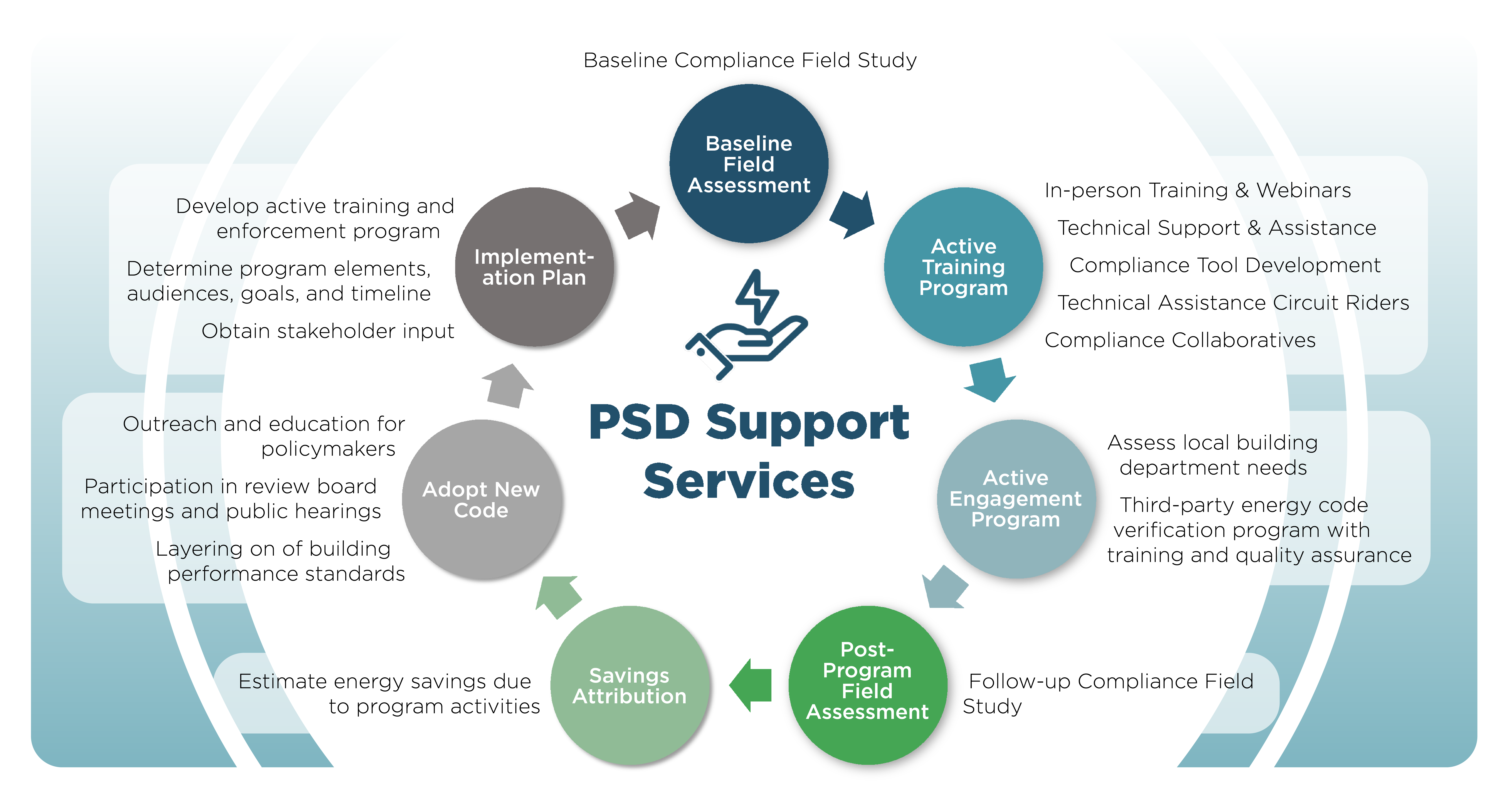 PSD Energy Code Support Services