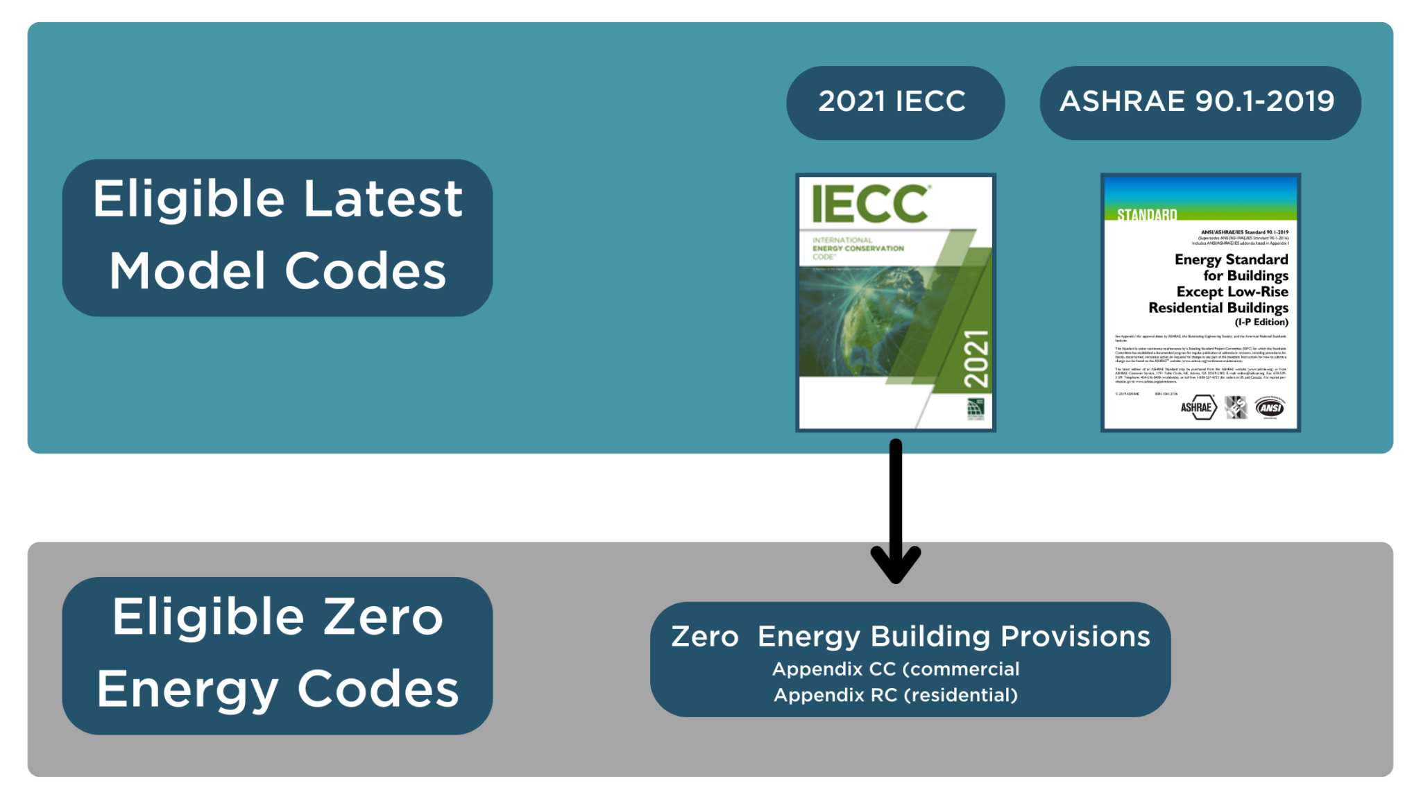 DOE Funding for Latest and Zero Energy Code Adoption Understanding the
